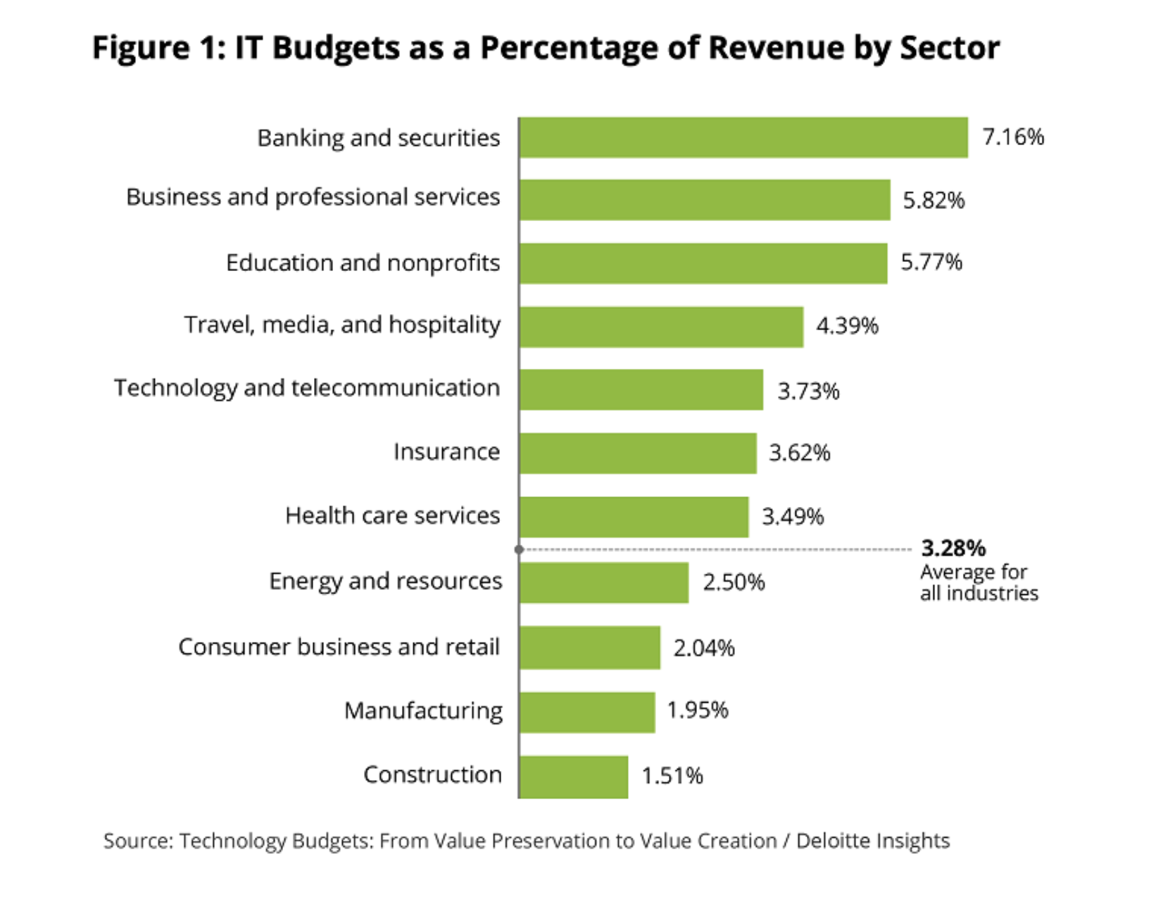 I.T. Budgets 2021